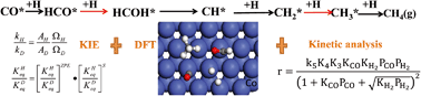 Graphical abstract: Discrimination of the mechanism of CH4 formation in Fischer–Tropsch synthesis on Co catalysts: a combined approach of DFT, kinetic isotope effects and kinetic analysis
