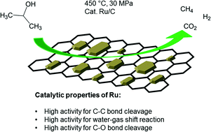 Graphical abstract: Synthesis factors affecting the catalytic performance and stability of Ru/C catalysts for supercritical water gasification