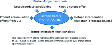 Graphical abstract: Applications of isotopic tracers in Fischer–Tropsch synthesis