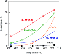 Graphical abstract: Catalytic properties of copper–manganese mixed oxides prepared by coprecipitation using tetramethylammonium hydroxide