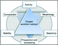 Graphical abstract: Developments and perspectives of oxide-based catalysts for the oxygen evolution reaction