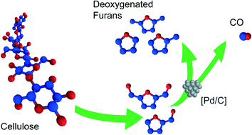 Graphical abstract: Tuning cellulose pyrolysis chemistry: selective decarbonylation via catalyst-impregnated pyrolysis