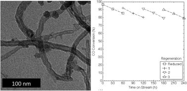 Graphical abstract: Carbon-supported gas-cleaning catalysts enable syn gas methanation at atmospheric pressure