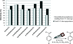 Graphical abstract: Homogeneous catalytic oxidation of styrene and styrene derivatives with hydrogen peroxide in the presence of transition metal-substituted polyoxotungstates