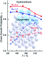 Graphical abstract: Structure sensitivity in the ruthenium nanoparticle catalyzed aqueous-phase Fischer–Tropsch reaction