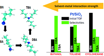 Graphical abstract: Conversion of butyronitrile to butylamines on noble metals: effect of the solvent on catalyst activity and selectivity