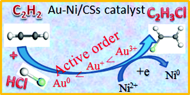 Graphical abstract: Bimetallic Au–Ni/CSs catalysts for acetylene hydrochlorination