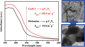 Graphical abstract: Nanosheets of graphitic carbon nitride as metal-free environmental photocatalysts