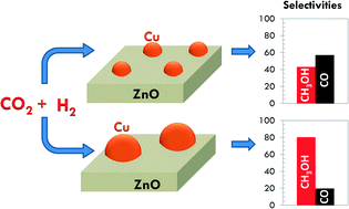 Graphical abstract: The role of copper particle size in low pressure methanol synthesis via CO2 hydrogenation over Cu/ZnO catalysts