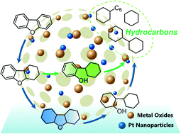 Graphical abstract: Hydrodeoxygenation of dibenzofuran over SiO2, Al2O3/SiO2 and ZrO2/SiO2 supported Pt catalysts