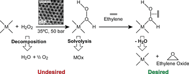 Graphical abstract: Towards highly selective ethylene epoxidation catalysts using hydrogen peroxide and tungsten- or niobium-incorporated mesoporous silicate (KIT-6)