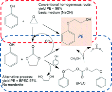 Graphical abstract: Carbonates as reactants for the production of fine chemicals: the synthesis of 2-phenoxyethanol