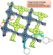 Graphical abstract: Bottom-up approach to engineer two covalent porphyrinic frameworks as effective catalysts for selective oxidation
