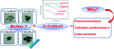 Graphical abstract: Catalytic performance of a novel Cr/ZnAlLaO catalyst for oxidative dehydrogenation of isobutane