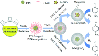 Graphical abstract: Controlled synthesis of Pd–NiO@SiO2 mesoporous core–shell nanoparticles and their enhanced catalytic performance for p-chloronitrobenzene hydrogenation with H2