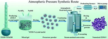 Graphical abstract: Atmospheric pressure synthesis of nanosized ZSM-5 with enhanced catalytic performance for methanol to aromatics reaction