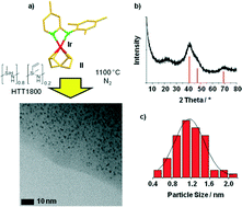 Graphical abstract: The synthesis of pyrroles via acceptorless dehydrogenative condensation of secondary alcohols and 1,2-amino alcohols mediated by a robust and reusable catalyst based on nanometer-sized iridium particles