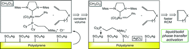 Graphical abstract: Liquid/solid phase transfer activation of Grubbs-type alkene metathesis catalysts; application of silver salts of sulfonated polystyrene