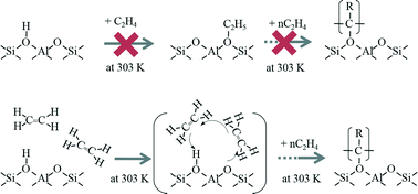 Graphical abstract: Ethene oligomerization on H-ZSM-5 in relation to ethoxy species