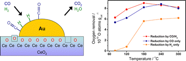 Graphical abstract: Reactive removal of surface oxygen by H2, CO and CO/H2 on a Au/CeO2 catalyst and its relevance to the preferential CO oxidation (PROX) and reverse water gas shift (RWGS) reaction