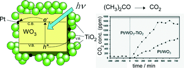 Graphical abstract: Enhanced photocatalytic activity of Pt/WO3 photocatalyst combined with TiO2 nanoparticles by polyelectrolyte-mediated electrostatic adsorption