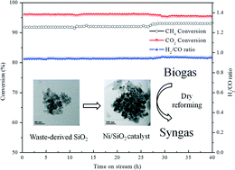Graphical abstract: Biogas dry reforming for syngas production: catalytic performance of nickel supported on waste-derived SiO2
