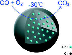 Graphical abstract: Nanoscale Co-based catalysts for low-temperature CO oxidation