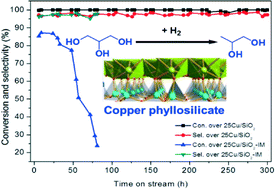 Graphical abstract: A highly efficient and robust Cu/SiO2 catalyst prepared by the ammonia evaporation hydrothermal method for glycerol hydrogenolysis to 1,2-propanediol