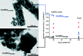 Graphical abstract: Co3O4 particles grown over nanocrystalline CeO2: influence of precipitation agents and calcination temperature on the catalytic activity for methane oxidation