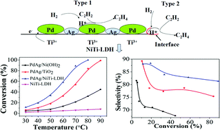 Graphical abstract: Partial hydrogenation of acetylene over a NiTi-layered double hydroxide supported PdAg catalyst