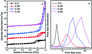 Graphical abstract: Mesoporous carbon with controllable pore sizes as a support of the AuCl3 catalyst for acetylene hydrochlorination