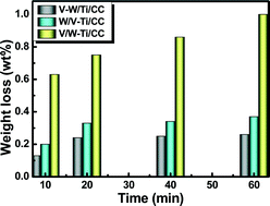 Graphical abstract: Washcoating of cordierite honeycomb with vanadia–tungsta–titania mixed oxides for selective catalytic reduction of NO with NH3