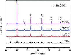 Graphical abstract: Barium zirconate: a new photocatalyst for converting CO2 into hydrocarbons under UV irradiation