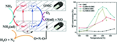 Graphical abstract: Synthesis, characterization and catalytic performances of Cu- and Mn-containing ordered mesoporous carbons for the selective catalytic reduction of NO with NH3