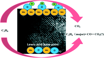 Graphical abstract: The relationship between the surface oxygen species and the acidic properties of mesoporous metal oxides and their effects on propane oxidation