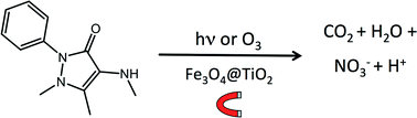 Graphical abstract: Fe3O4@TiO2 preparation and catalytic activity in heterogeneous photocatalytic and ozonation processes