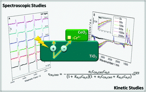 Graphical abstract: Ceria promotion of acetaldehyde photo-oxidation in a TiO2-based catalyst: a spectroscopic and kinetic study