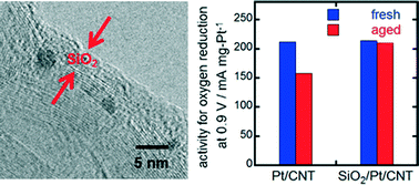 Graphical abstract: Highly active and durable silica-coated Pt cathode catalysts for polymer electrolyte fuel cells: control of micropore structures in silica layers