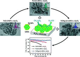 Graphical abstract: In situ controllable assembly of layered-double-hydroxide-based nickel nanocatalysts for carbon dioxide reforming of methane