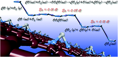 Graphical abstract: Monodisperse Pt atoms anchored on N-doped graphene as efficient catalysts for CO oxidation: a first-principles investigation