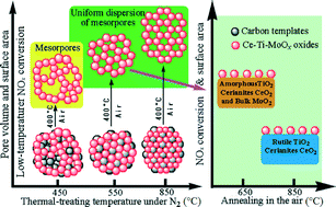 Graphical abstract: Enhanced performance in NOx reduction by NH3 over a mesoporous Ce–Ti–MoOx catalyst stabilized by a carbon template
