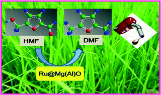 Graphical abstract: Renewable fuels from biomass-derived compounds: Ru-containing hydrotalcites as catalysts for conversion of HMF to 2,5-dimethylfuran