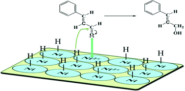 Graphical abstract: Selective hydrogenation of cinnamaldehyde on nickel nanoparticles supported on titania: role of catalyst preparation methods