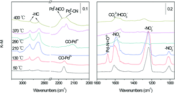 Graphical abstract: DRIFTS study of the role of alkaline earths in promoting the catalytic activity of HC and NOx conversion over Pd-only three-way catalysts