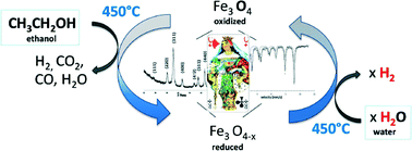 Graphical abstract: A study of surface and structural changes of magnetite cycling material during chemical looping for hydrogen production from bio-ethanol