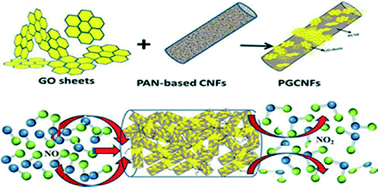 Graphical abstract: Graphene/carbon composite nanofibers for NO oxidation at room temperature