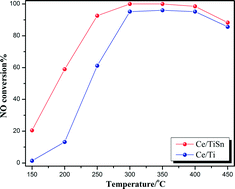 Graphical abstract: Promotional effect of doping SnO2 into TiO2 over a CeO2/TiO2 catalyst for selective catalytic reduction of NO by NH3