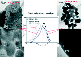Graphical abstract: Facile synthesis of catalytically active CeO2 for soot combustion