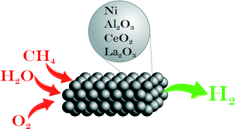 Graphical abstract: Oxidative steam reforming of methane over nickel catalysts supported on Al2O3–CeO2–La2O3