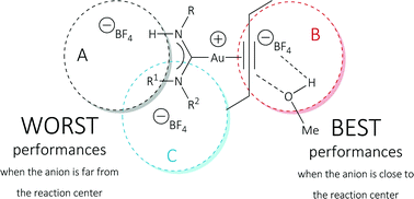 Graphical abstract: Relationship between the anion/cation relative orientation and the catalytic activity of nitrogen acyclic carbene–gold catalysts